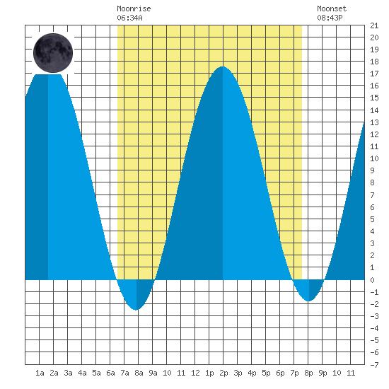 Barlow Cove tide chart for Saturday, March 29, 2025