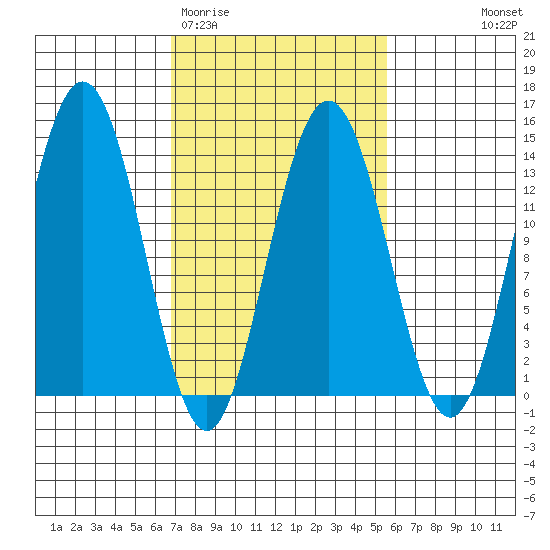 Barlow Cove tide chart for Sunday, March 2, 2025