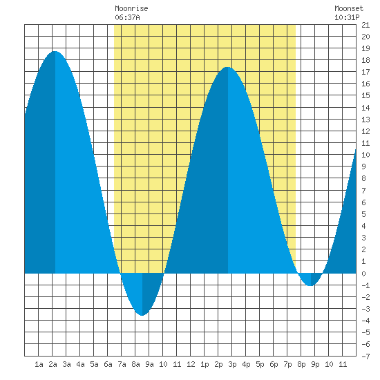 Barlow Cove tide chart for Sunday, March 30, 2025