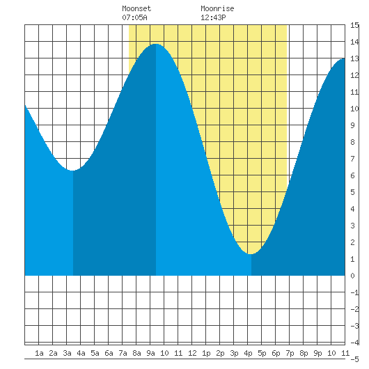 Barlow Cove tide chart for Sunday, March 9, 2025
