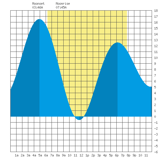Barlow Cove tide chart for Thursday, April 3, 2025