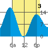 Barlow Cove tide chart for Thursday, April 3, 2025