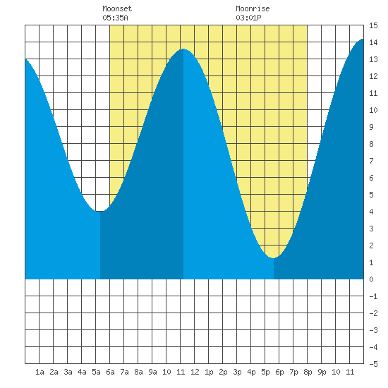 Barlow Cove tide chart for Tuesday, April 8, 2025