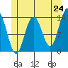 Barlow Cove tide chart for Saturday, May 24, 2025