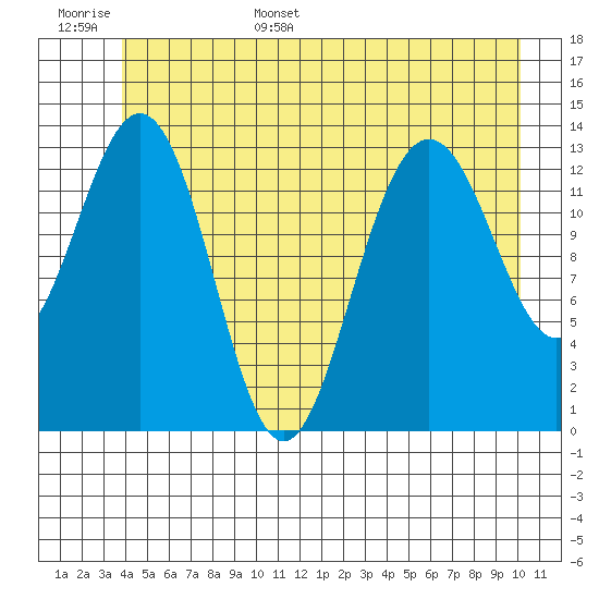 Barlow Cove tide chart for Monday, June 16, 2025
