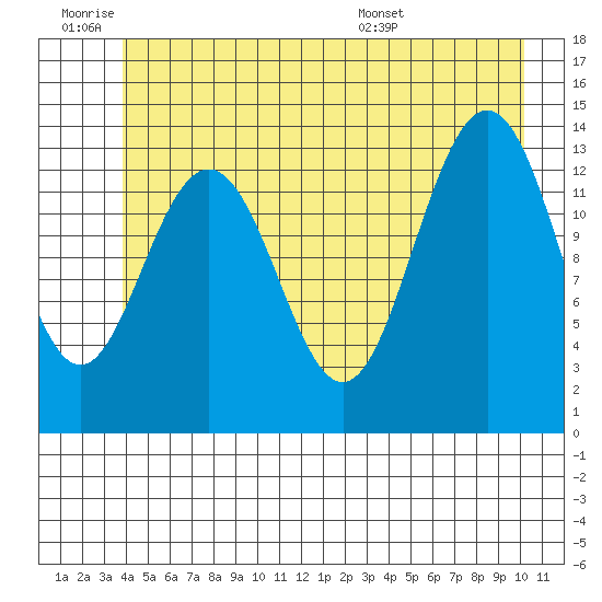 Barlow Cove tide chart for Thursday, June 19, 2025