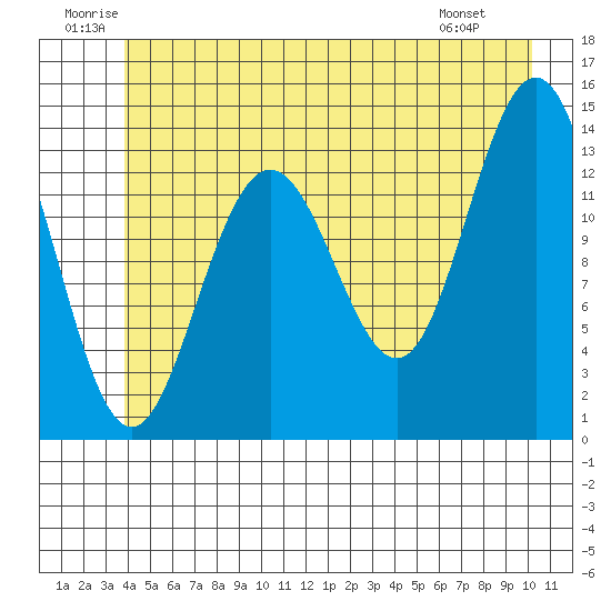 Barlow Cove tide chart for Saturday, June 21, 2025
