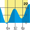 Barlow Cove tide chart for Sunday, June 22, 2025