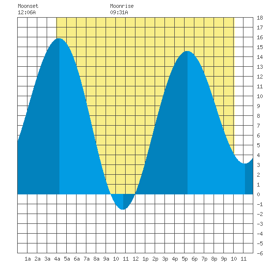 Barlow Cove tide chart for Sunday, June 29, 2025