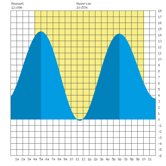 Barlow Cove tide chart for Monday, June 30, 2025