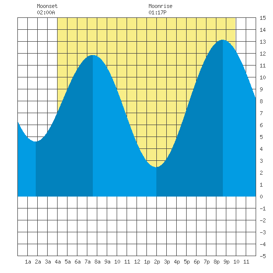 Barlow Cove tide chart for Tuesday, June 3, 2025