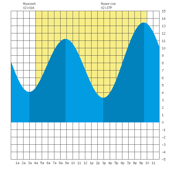 Barlow Cove tide chart for Wednesday, June 4, 2025