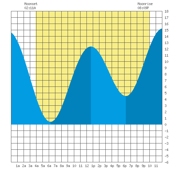Barlow Cove tide chart for Sunday, June 8, 2025