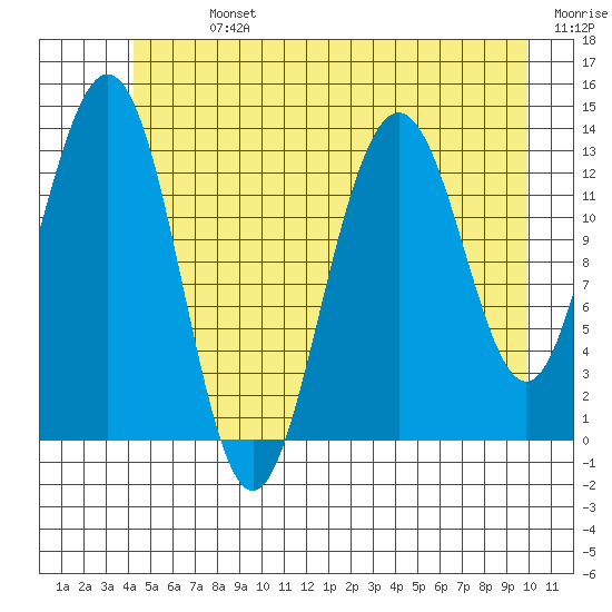 Barlow Cove tide chart for Sunday, July 13, 2025