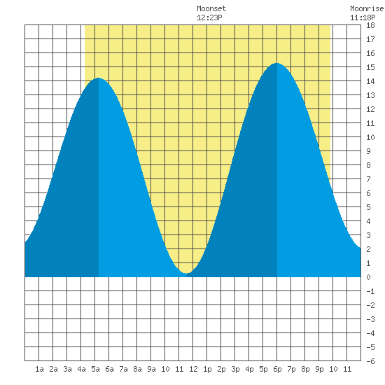 Barlow Cove tide chart for Wednesday, July 16, 2025