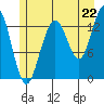 Barlow Cove tide chart for Tuesday, July 22, 2025