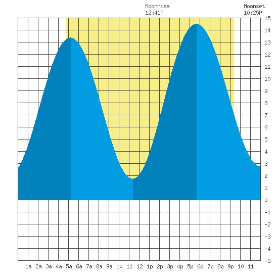 Barlow Cove tide chart for Wednesday, July 30, 2025