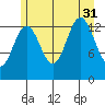 Barlow Cove tide chart for Thursday, July 31, 2025