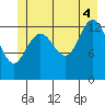 Barlow Cove tide chart for Friday, July 4, 2025