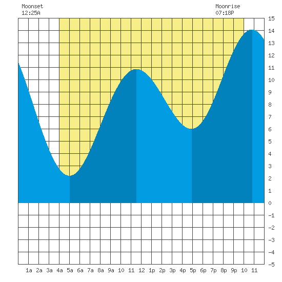 Barlow Cove tide chart for Sunday, July 6, 2025