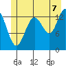 Barlow Cove tide chart for Monday, July 7, 2025