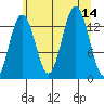 Barlow Cove tide chart for Thursday, August 14, 2025