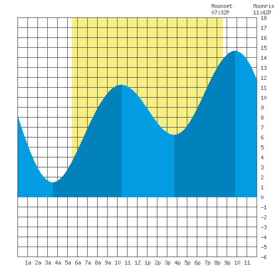 Barlow Cove tide chart for Monday, August 18, 2025