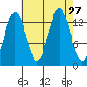 Barlow Cove tide chart for Wednesday, August 27, 2025