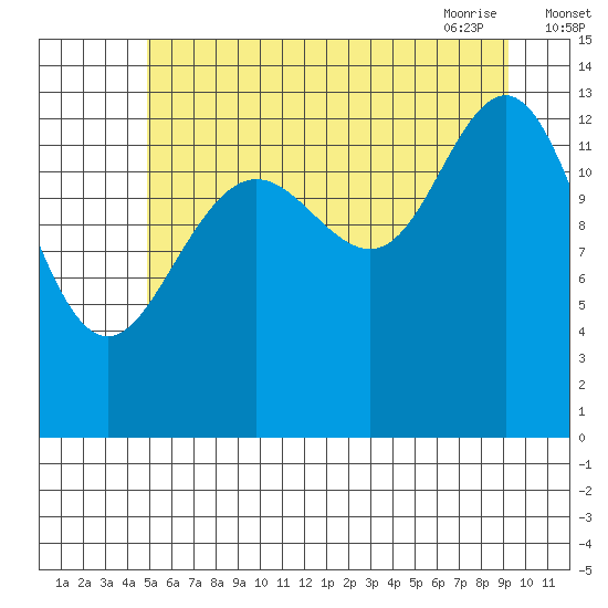 Barlow Cove tide chart for Sunday, August 3, 2025