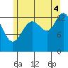 Barlow Cove tide chart for Monday, August 4, 2025