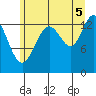 Barlow Cove tide chart for Tuesday, August 5, 2025