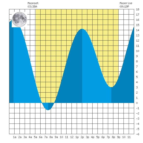 Barlow Cove tide chart for Friday, August 8, 2025