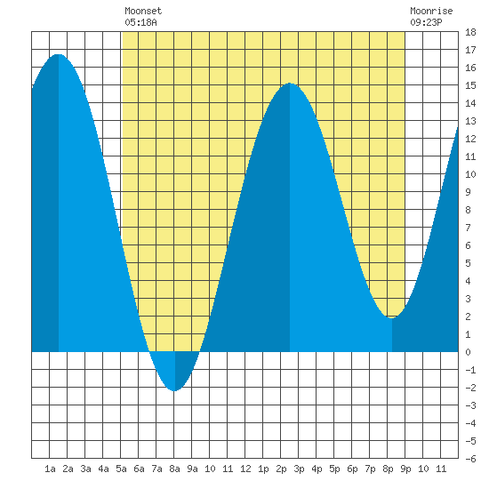 Barlow Cove tide chart for Saturday, August 9, 2025