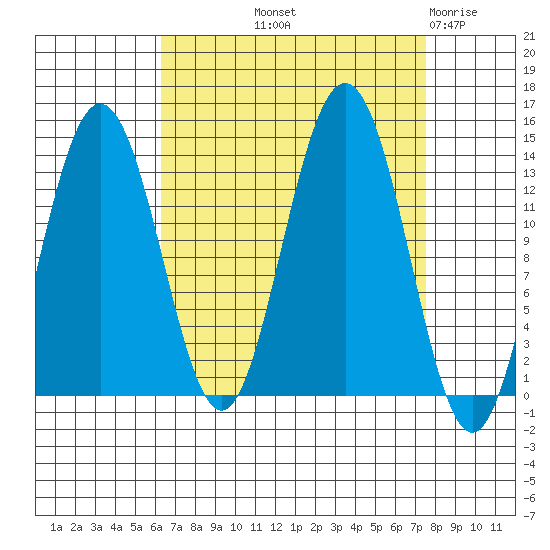 Barlow Cove tide chart for Wednesday, September 10, 2025