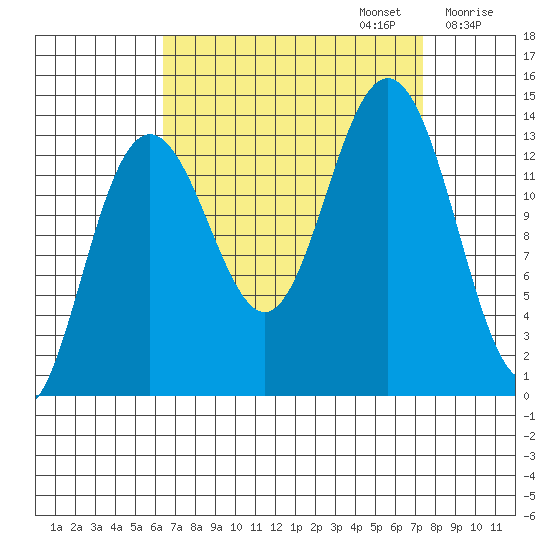 Barlow Cove tide chart for Saturday, September 13, 2025