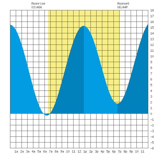 Barlow Cove tide chart for Friday, September 19, 2025