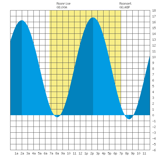 Barlow Cove tide chart for Monday, September 22, 2025