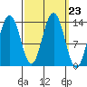 Barlow Cove tide chart for Tuesday, September 23, 2025