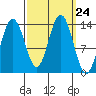 Barlow Cove tide chart for Wednesday, September 24, 2025