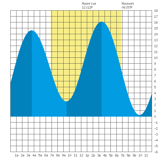 Barlow Cove tide chart for Thursday, September 25, 2025