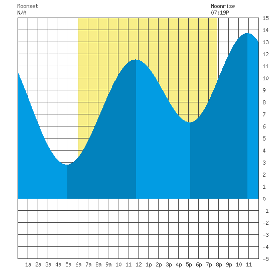 Barlow Cove tide chart for Wednesday, September 3, 2025