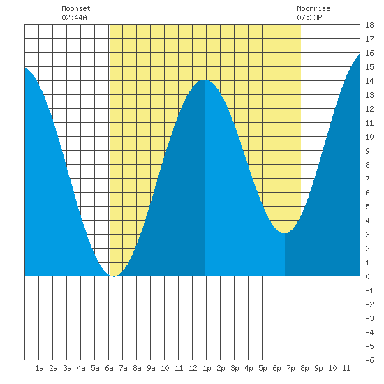 Barlow Cove tide chart for Friday, September 5, 2025