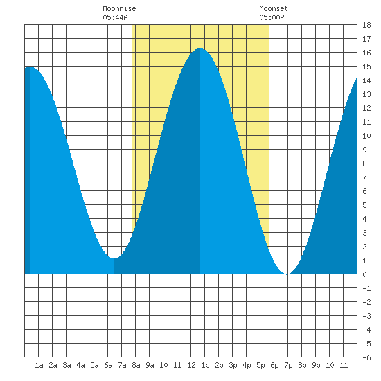 Barlow Cove tide chart for Sunday, October 19, 2025