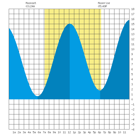 Barlow Cove tide chart for Saturday, October 4, 2025