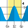 Barlow Cove tide chart for Saturday, October 4, 2025