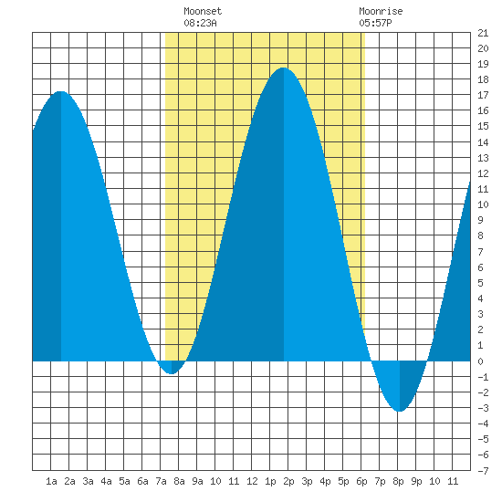 Barlow Cove tide chart for Tuesday, October 7, 2025