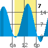 Barlow Cove tide chart for Tuesday, October 7, 2025