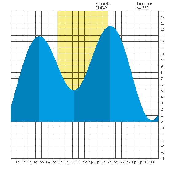 Barlow Cove tide chart for Monday, November 10, 2025