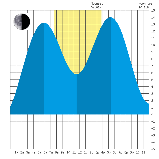 Barlow Cove tide chart for Tuesday, November 11, 2025