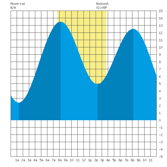 Barlow Cove tide chart for Thursday, November 13, 2025
